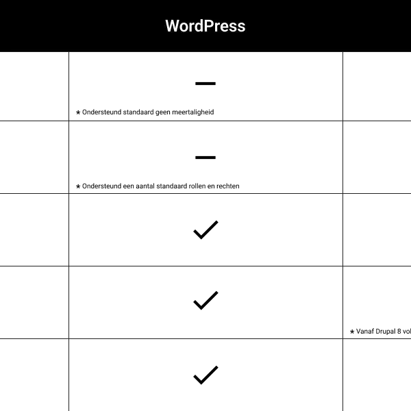 Table drupal vs wordpress