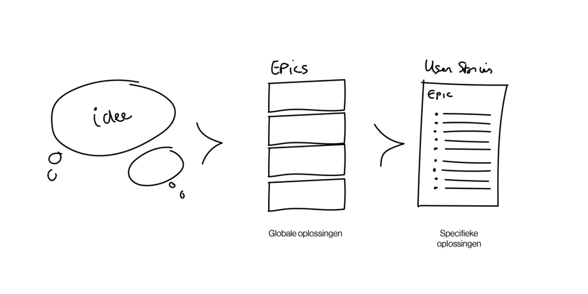 Afbeelding Schets Inbreng Idee workflow