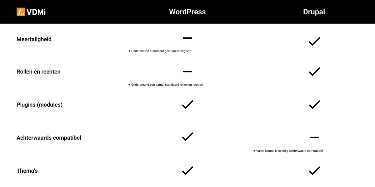 Table drupal vs wordpress